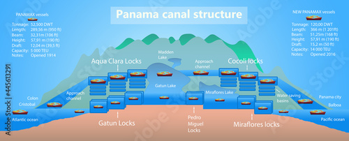 Panama canal profile. Structure of locks. photo