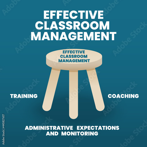 Effective classroom management concept is an illustration into infographic vector. The model presentation has 3 elements such as training, coaching, and administrative expectations, and monitoring. 