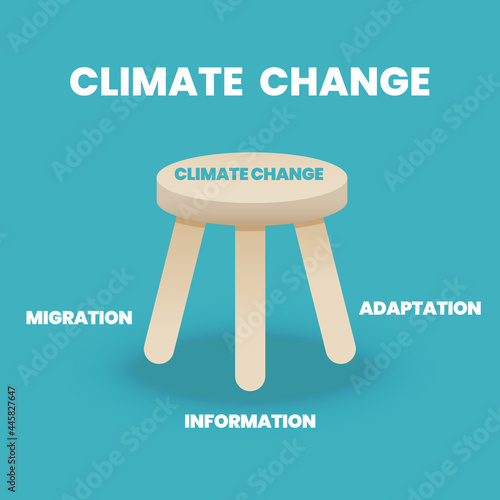 The 3 legged stool of climate change concept is illustrated in infographic, vector, and presentation. The three elements of crisis management are adaptation, migration, and information. 