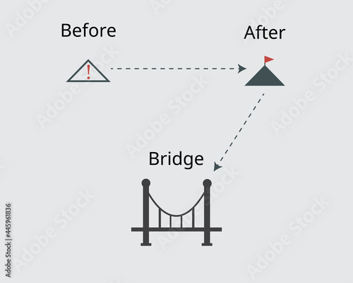 before-after-bridge technique for copywriting formula to attract reader