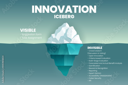 Innovation iceberg model is an illustration is an iceberg diagram to describe how to develop the new invention of an organization. The visible is the product, but the process is unseen underwater. 