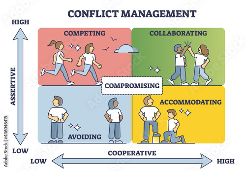 Conflict management with cooperative and assertive axis in outline diagram. Find compromise in middle of competing, collaboration, avoiding and accommodating educational scheme vector illustration.