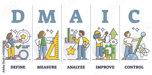 DMAIC process management as six sigma strategy key factors outline diagram. Define, measure, analyze, improve and control steps as method for business manufacturing efficiency vector illustration.