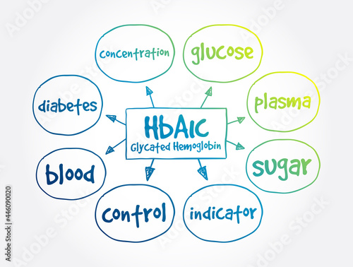 HbA1c Glycated hemoglobin mind map, medical concept for presentations and reports