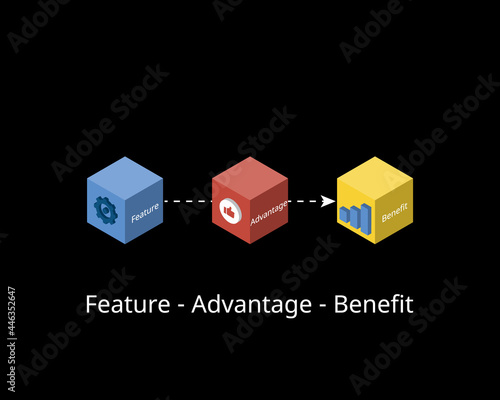 feature-advantage-benefit formula for copywriting formula to attract reader
