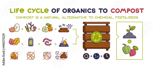 the life cycle of organic matter for composting. The scheme of turning waste into compost. Vector icons of fertilizer and waste.