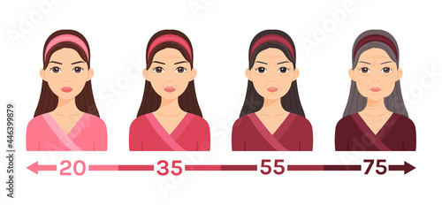 Portrait of a Young, Middle, Elderly Women. One Lady at Different Ages. Changes in the Face, Skin. Aging process. Illustration for medical design, beauty, education, health. Flat cartoon style. Vector