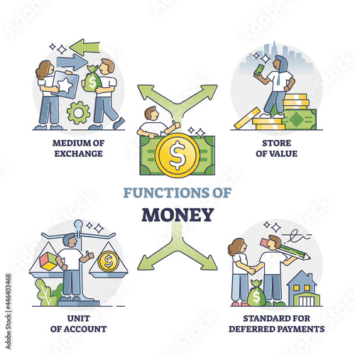 Functions of money and financial usage tools description in outline diagram. Educational labeled scheme with medium of exchange, unit of account or store of value for economy study vector illustration