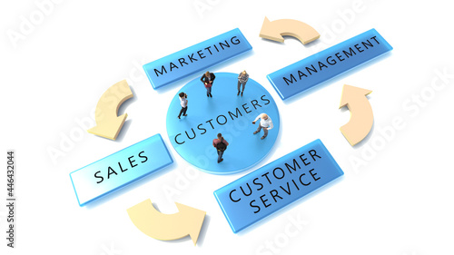 Marketing, Ventes, Service client et gestion. Cycle en 4 étapes sur le concept de gestion client avec un groupe de clients au centre. Rendu 3D 