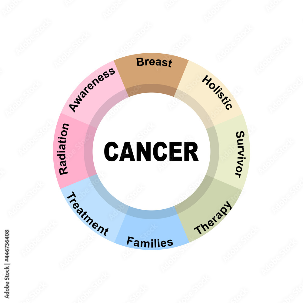 Diagram concept with Cancer text and keywords. EPS 10 isolated on white background Diagram concept with Cancer text and keywords. EPS 10 isolated on white background