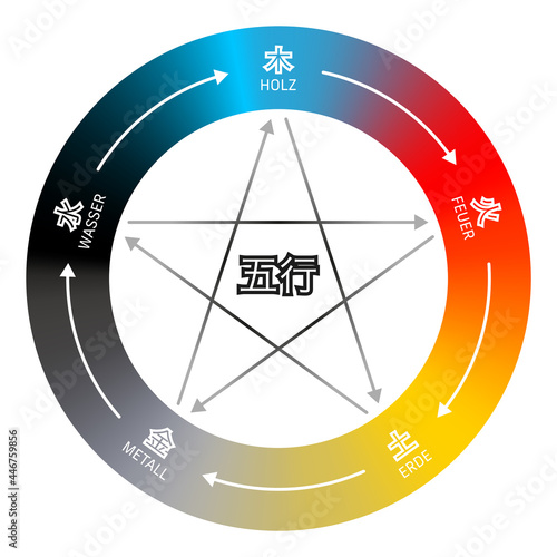 Wu Xing - die fünf Elemente, traditionelle Chinesische Medizin