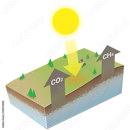 Melting of permafrost and release of greenhouse gases such as carbon dioxide and methane