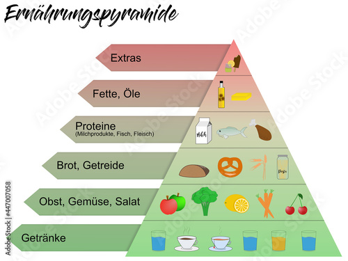Ernährungspyramide