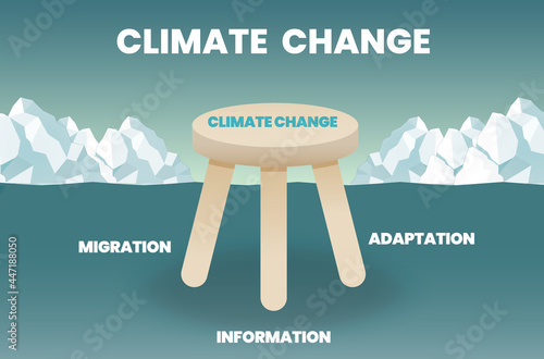 The 3 legged stool of climate change concept is illustrated in infographic, vector, and presentation. The three elements of crisis management are adaptation, migration, and information.