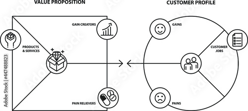 Value proposition and customer, vector illustration