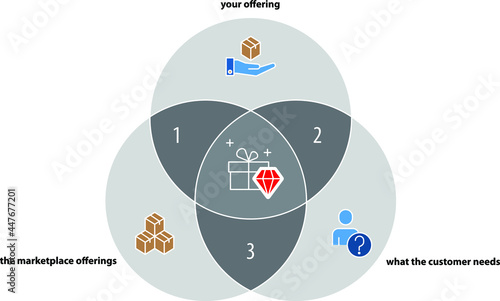 Value Proposition For Products And Services With Customer Needs, vector illustration