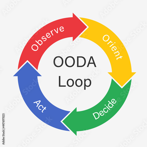 OODA Loop arrows image. Clipart image