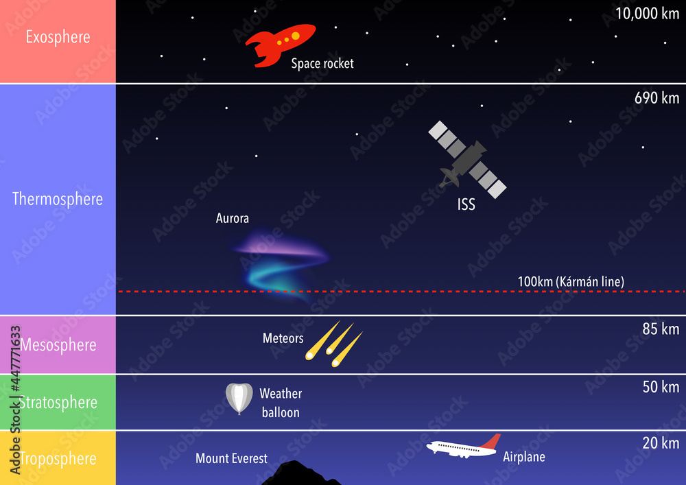 The layers of the earth's atmosphere and the Karman line which separates the atmosphere from