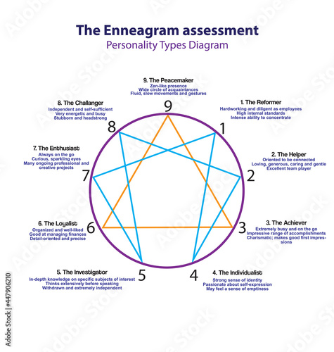 Enneagram