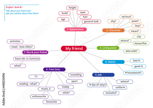 English speaking worksheet. Vector mind map for speaking about friend English level B1. Pre-Intermediate speaking worksheet in English. English speaking handout