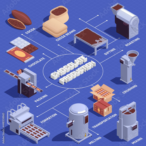 Chocolate Production Infographic Flowchart