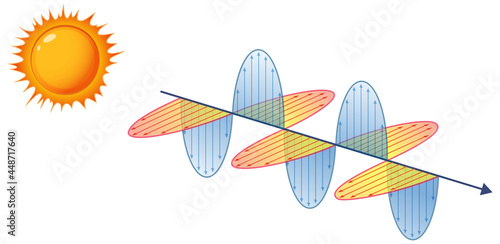 Diagram showing sunlight electromagnetic wave