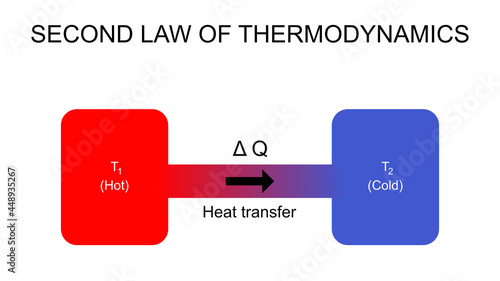 Vector illustration of heat transfer from hot to cold temperature. Second law of thermodynamics. photo