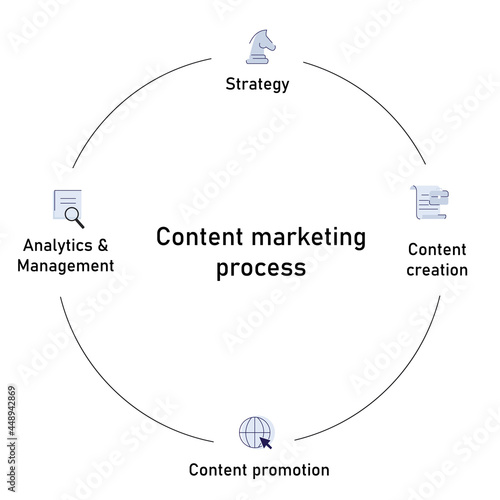 The content marketing process is the cycle process begins, content creation, content promotion, analytic and management strategy