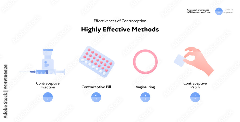 Effectiveness of contraception method infographic. Vector flat color icon illustration. Highly effective contraceptive methods. Pearl rate index. Design for birth control and pregnancy prevention. - obrazy, fototapety, plakaty 