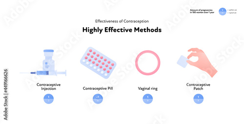 Effectiveness of contraception method infographic. Vector flat color icon illustration. Highly effective contraceptive methods. Pearl rate index. Design for birth control and pregnancy prevention.