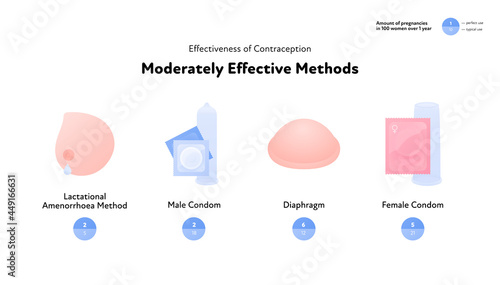 Effectiveness of contraception method infographic. Vector flat color icon illustration. Moderately effective contraceptive methods. Pearl rate index. Design for birth control and pregnancy prevention.