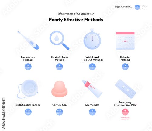 Effectiveness of contraception method infographic. Vector flat color icon illustration. Poorly effective contraceptive methods. Pearl rate index. Design for birth control and pregnancy prevention.