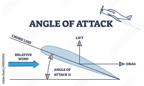 Angle of attack as aerodynamic physical force explanation outline diagram. Labeled educational relative wind and chord line example for airplane wing lift vector illustration. Aviation air flow scheme