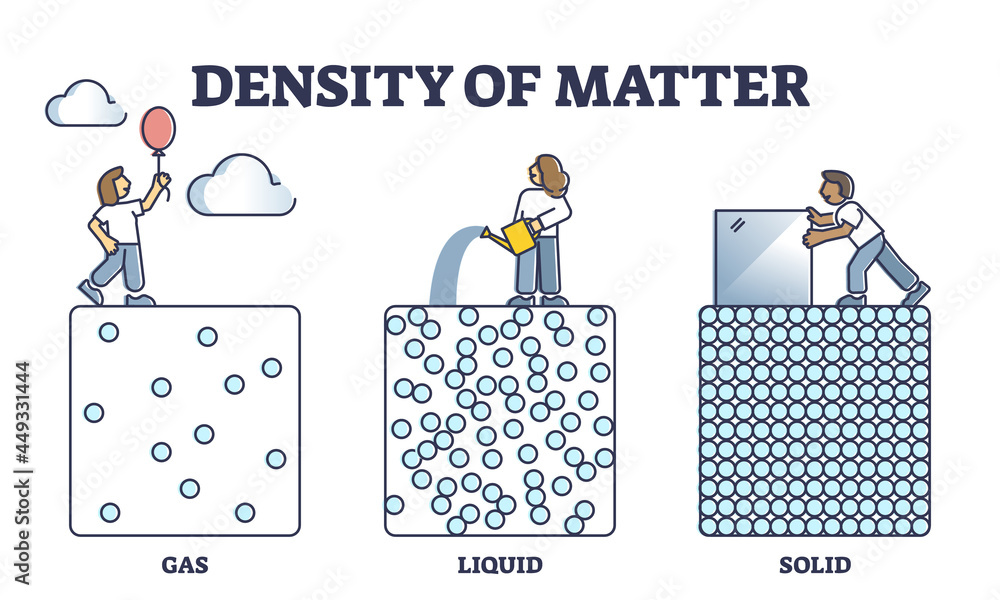 Density Of Matter With Gas, Liquid And Solid Particle States And Mass  Outline Diagram. Labeled Educational Different Physical Structure Examples  With Less And More Denser Cubes Vector Illustration. Stock Vector | Adobe