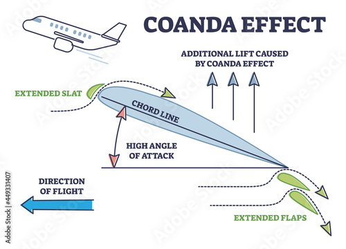 Fototapete Coanda effect as physics force for airplane liftoff with extended flaps and slats outline diagram