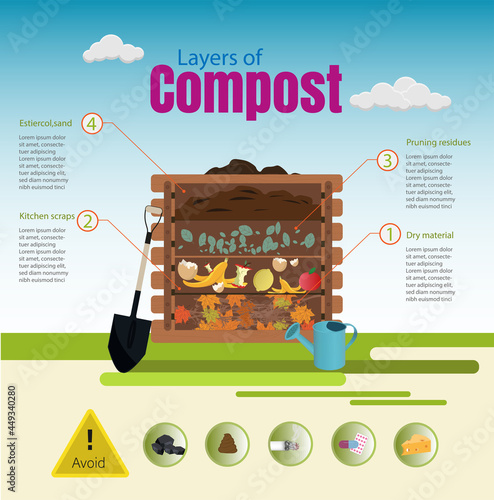 Infographics, basic concept of composting box layers, dry material, food scraps, pruning residues, manure