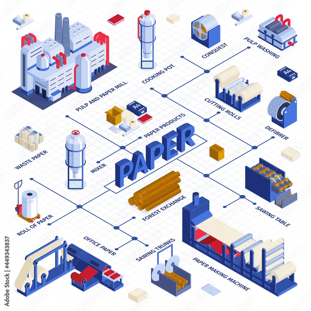 Paper Production Isometric Flowchart Paper Production Isometric Flowchart