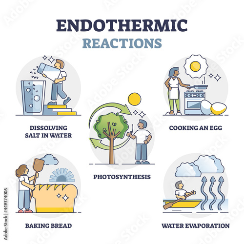 Endothermic reactions list with external energy outline collection set. Educational labeled examples with physical phenomena process vector illustration. Increased enthalpy and thermal absorption.