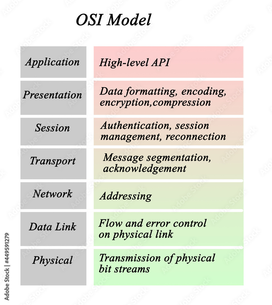 Open Systems Interconnection (OSI) Model - obrazy, fototapety, plakaty 