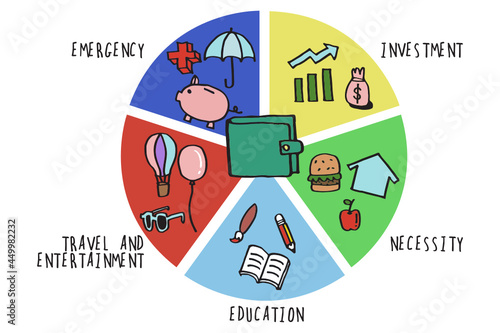 Vector illustration of doodle hand drawn of money management concept. Pie chart of budget categories contain of wallet, travel, education, food, bill, insurance, saving, investment, house, investment.