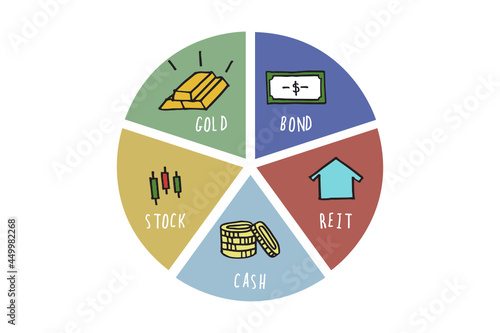 Vector illustration of doodle hand drawn pie chart of financial asset allocations contain of symbols of cash, stock, gold, bond, cash, REIT.