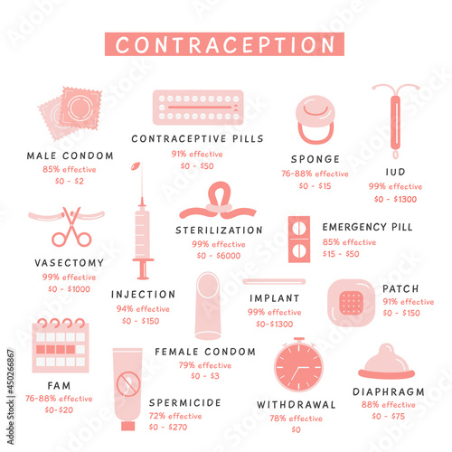 Birth control methods infographic square banner. Set of contraception colored flat icons. Collection of vector elements. Hormonal oral pills, male and female condom, sterilization and vasectomy. 