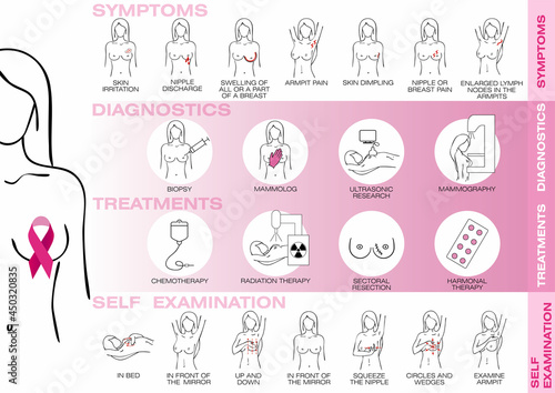 Breast cancer awareness set. Self-examination, symptoms, diagnostics, treatments. Healthcare poster or banner template. Vector illustration of women health. Breast cancer awareness month October.