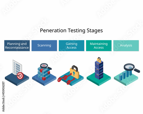 Penetration Testing stages to better understand how a potential cyber attack and its potential vulnerabilities for security