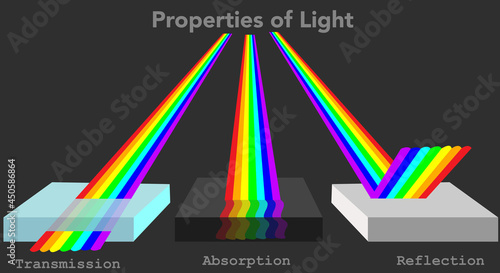 Properties of light anatomy. Reflection, absorption, transmission. Rainbow colors transparency transparent opaque solid, mirror diagram. Dark black background. Illustration vector