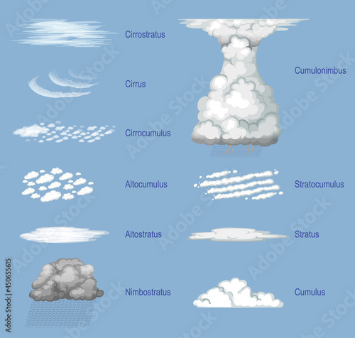 The different types of clouds with names photo