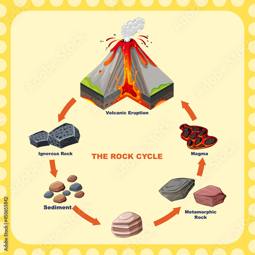 Diagram showing rock cycle