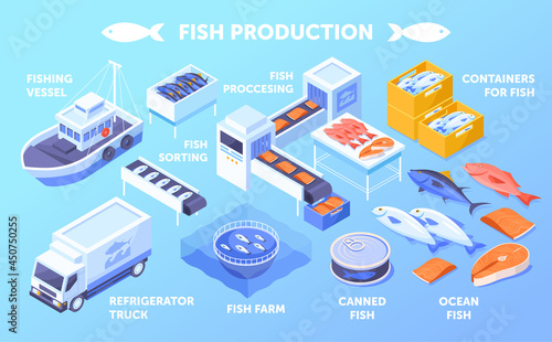 Essential fish production elements on blue background. Production process scheme from boat fishing and fish farm to seafood delivery in shop. Isometric cartoon vector illustration