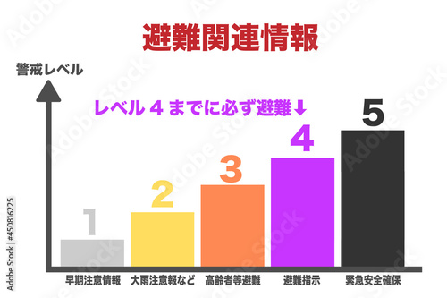 2021年5月から施行された避難の警戒レベル