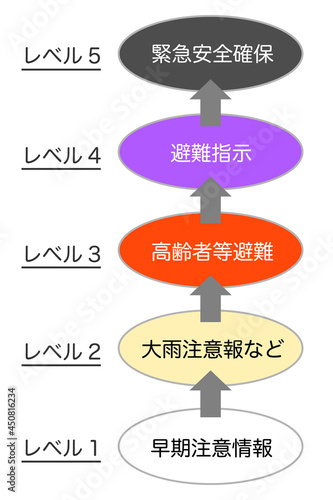 2021年5月から施行された避難の警戒レベル